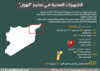 قاعدة بيانات مفتوحة المصدر جديدة                 من إعداد المركز السوري للعدالة والمساءلة: بيانات