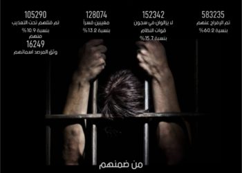 المعتقلون والمغيبون قسرياً خلال عقد من الثورة:   أكثر من 105 آلاف مدني قضوا في سجون النظام ومصير مجهول لمئات الآلاف وسط جهود “إعلامية” وتقاعس فعلي