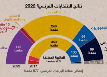 فرنسا.. الناخبون يجردون معسكر ماكرون من الغالبية المطلقة