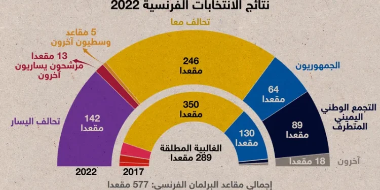 فرنسا.. الناخبون يجردون معسكر ماكرون من الغالبية المطلقة